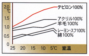 サーモコントロール効果