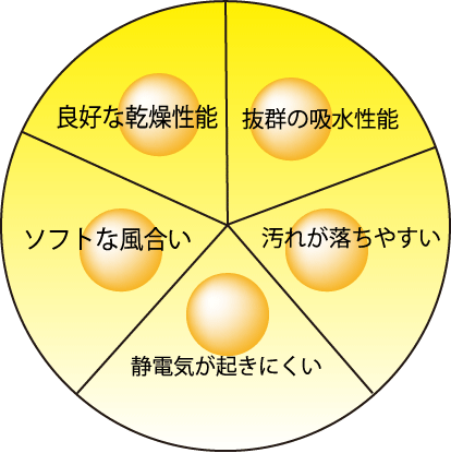 性能