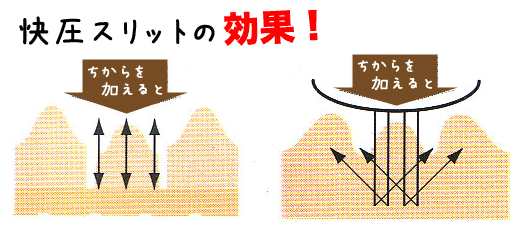 快圧スリットの効果