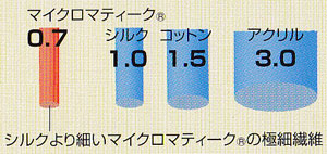 繊維の太さ