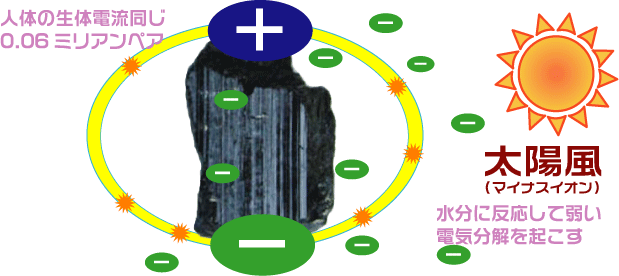 太陽風の説明