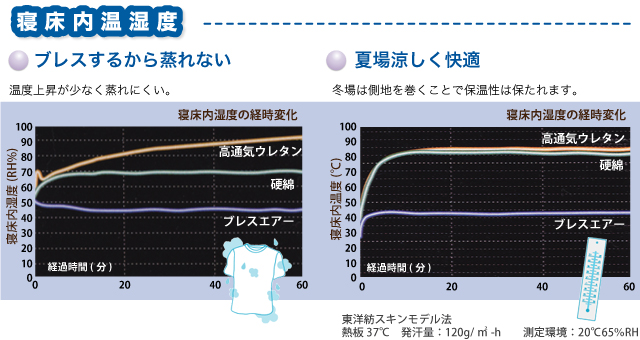 寝床内温度