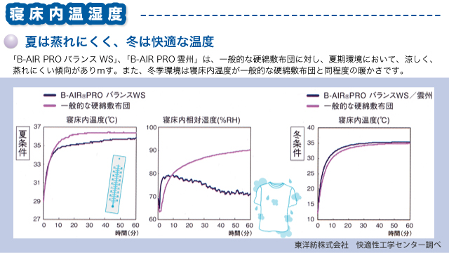 寝床内温度