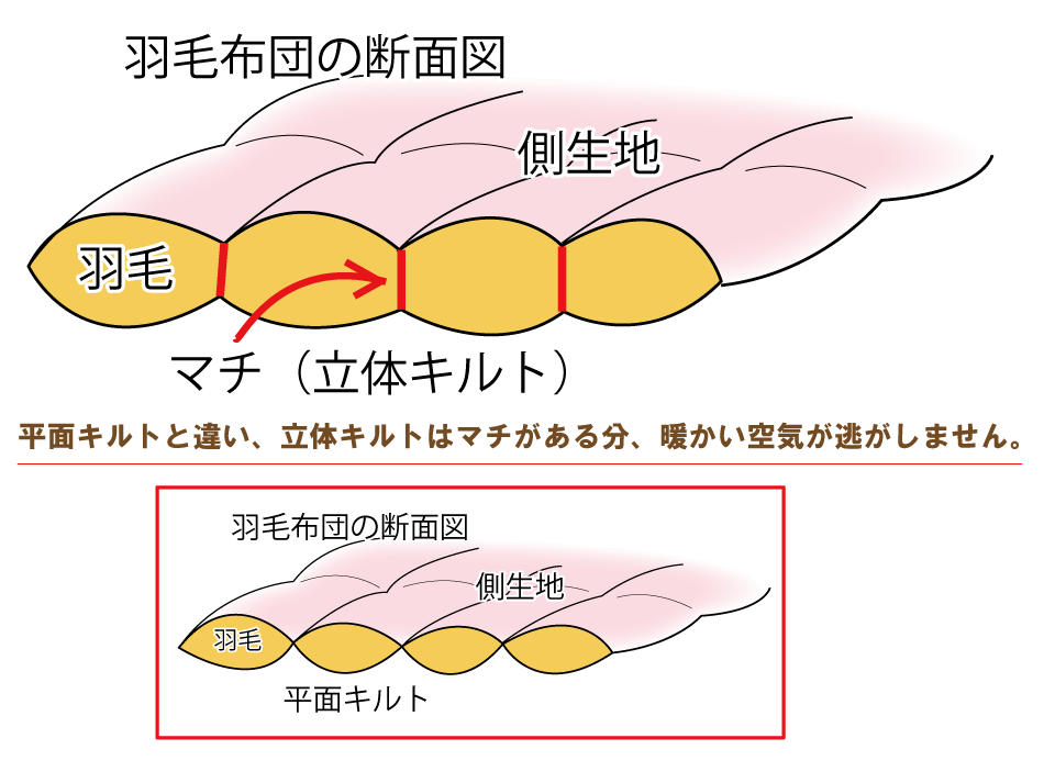 立体キルト