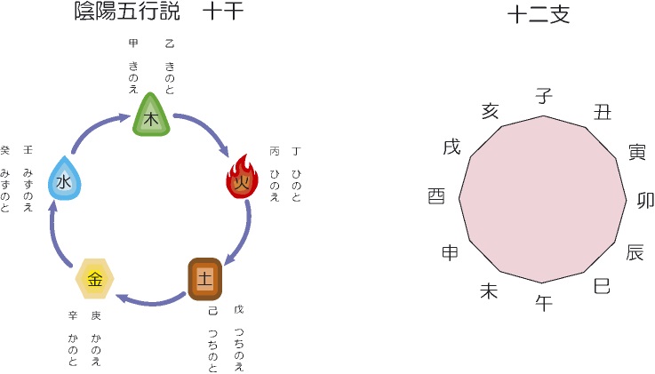 十二支と十干