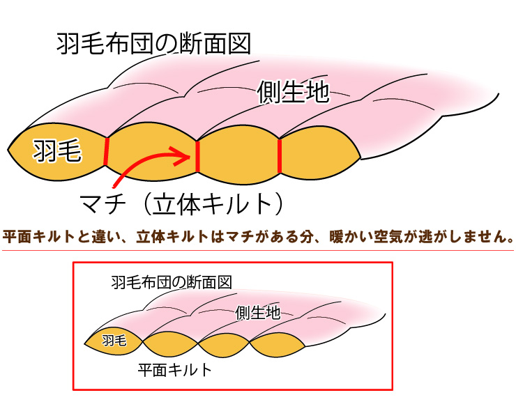 立体キルト